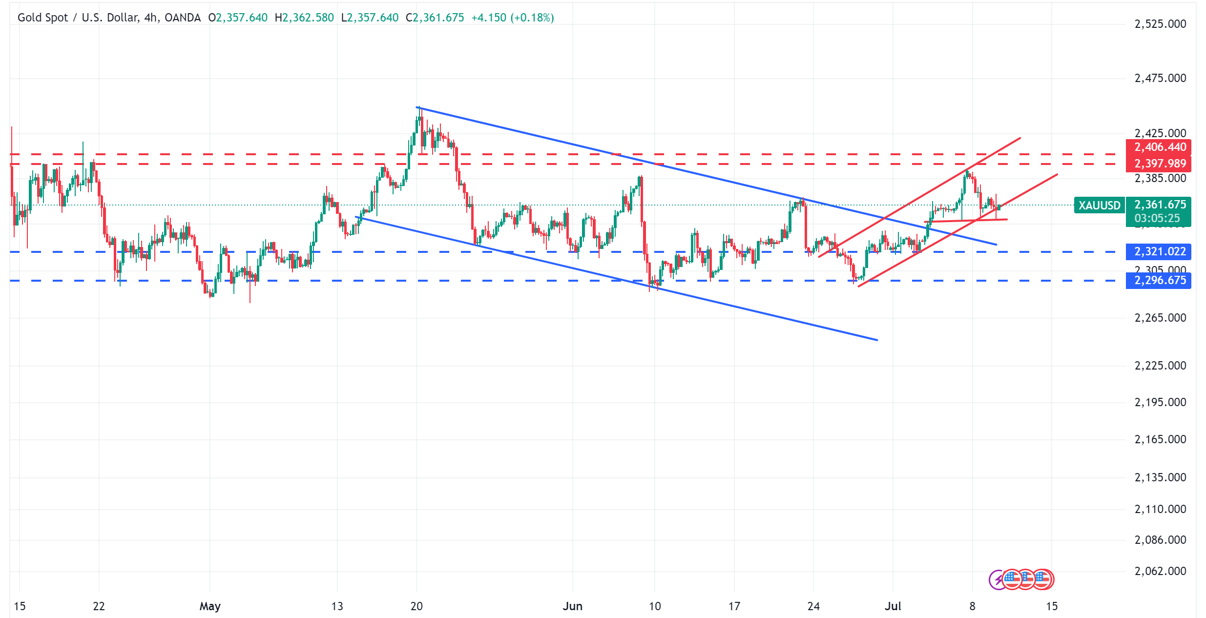 متابعة تحليل الذهب XAUUSD